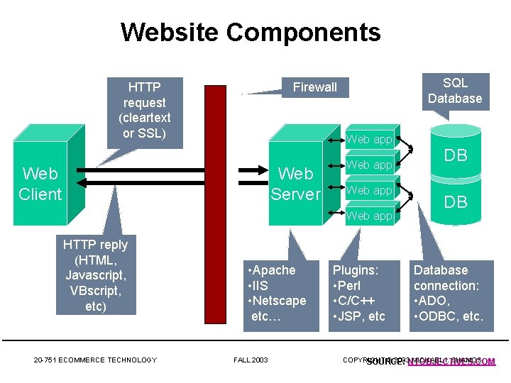 Website Components HTTP request (cleartext or SSL) SQL Database Firewall Web app Web Client