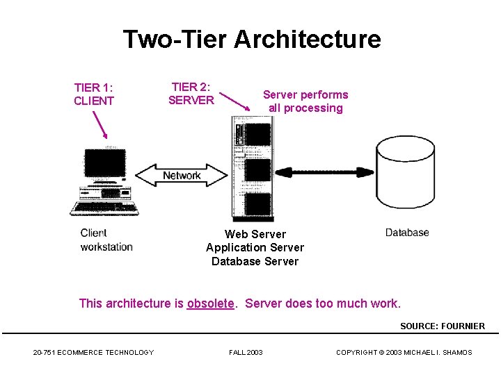 Two-Tier Architecture TIER 1: CLIENT TIER 2: SERVER Server performs all processing Web Server