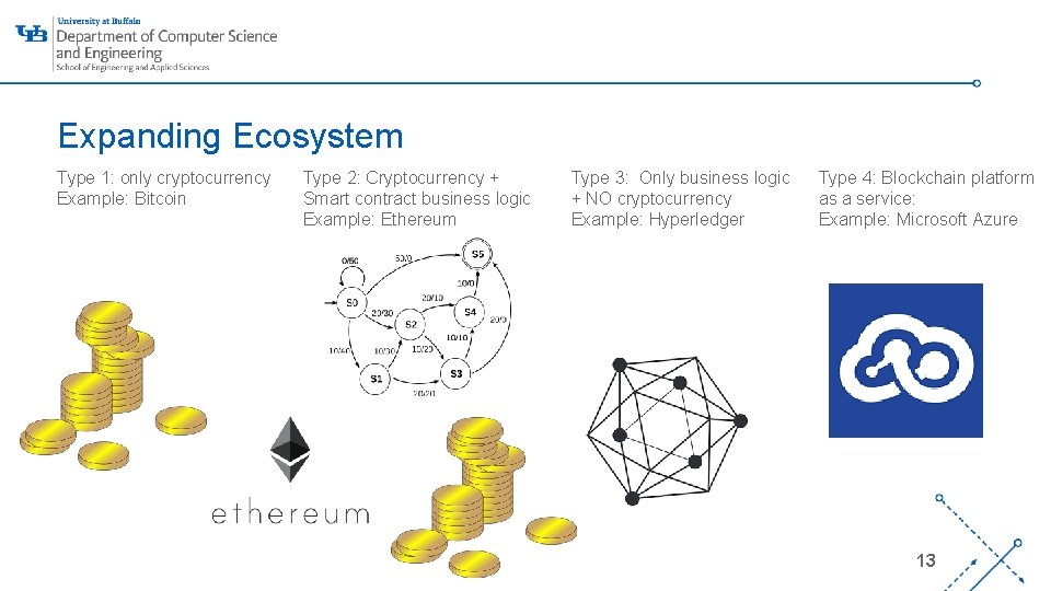Expanding Ecosystem Type 1: only cryptocurrency Example: Bitcoin Type 2: Cryptocurrency + Smart contract