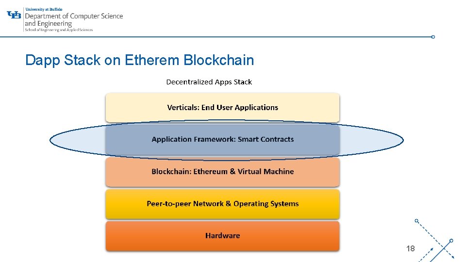 Dapp Stack on Etherem Blockchain ‘- 18 