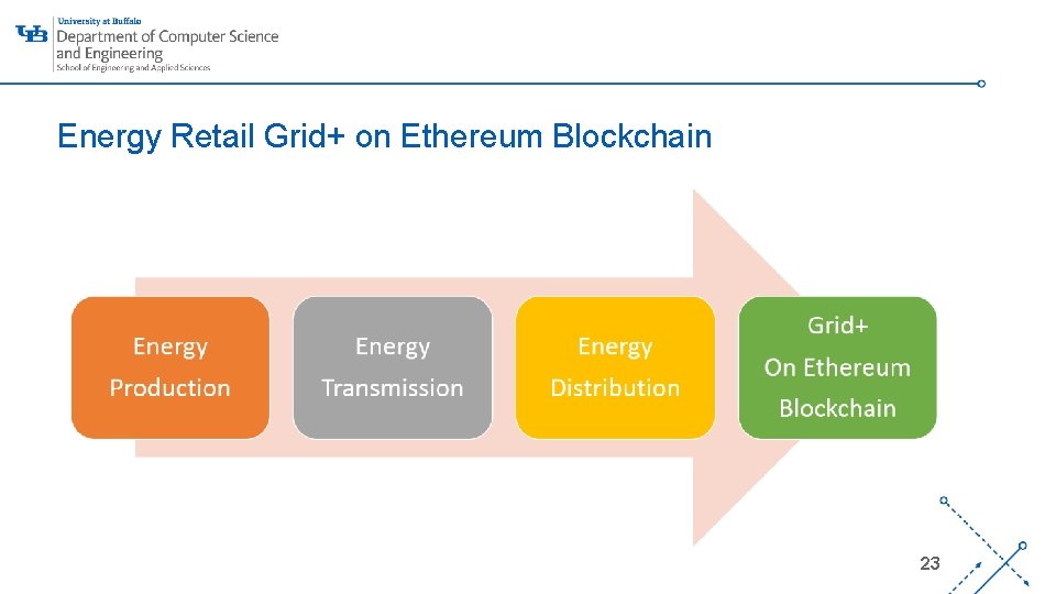 Energy Retail Grid+ on Ethereum Blockchain ‘- 23 