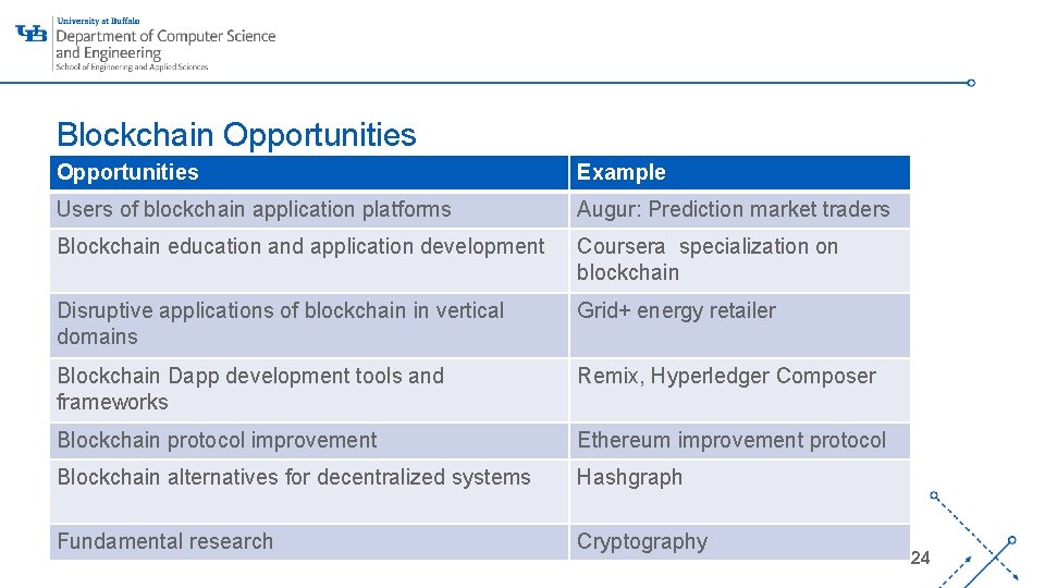 Blockchain Opportunities Example Users of blockchain application platforms Augur: Prediction market traders Blockchain education
