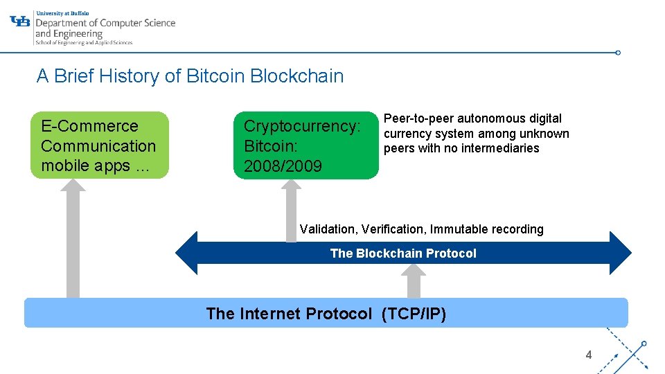 A Brief History of Bitcoin Blockchain E-Commerce Communication mobile apps … Cryptocurrency: Bitcoin: 2008/2009