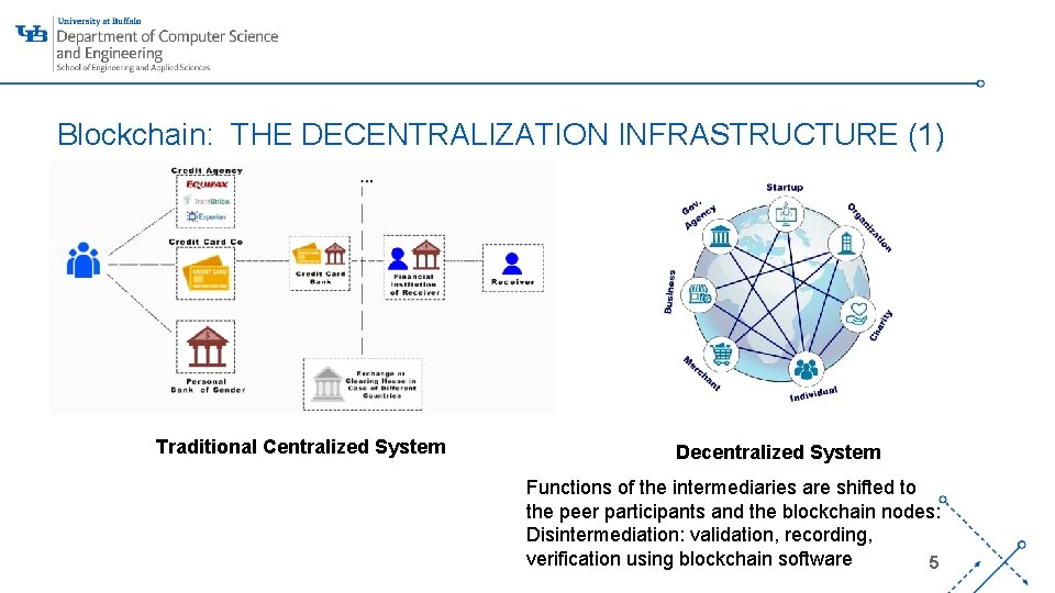Blockchain: THE DECENTRALIZATION INFRASTRUCTURE (1) ‘- Traditional Centralized System Decentralized System Functions of the