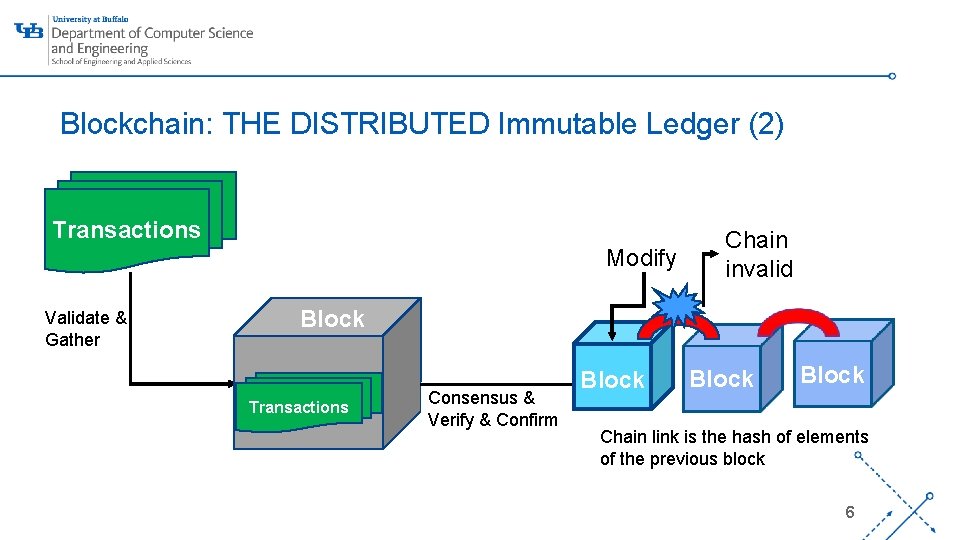 Blockchain: THE DISTRIBUTED Immutable Ledger (2) Transactions ‘Validate & Gather Modify Chain invalid Block