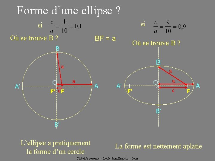 Forme d’une ellipse ? si si Où se trouve B ? BF = a