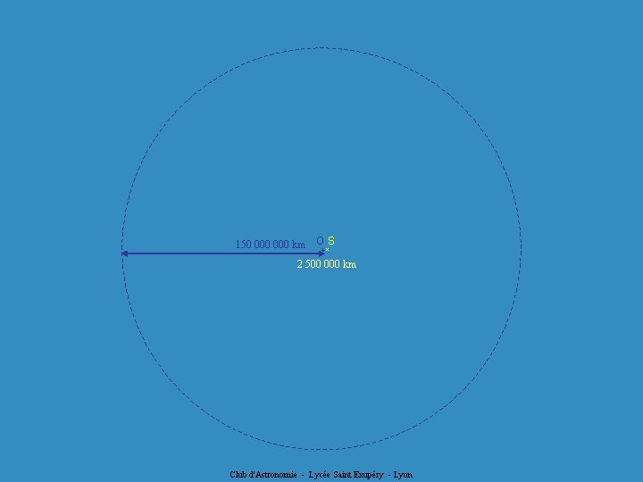 150 000 km O S 2 500 000 km Club d'Astronomie - Lycée Saint