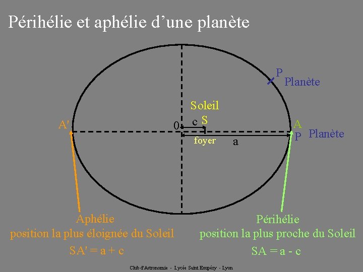 Périhélie et aphélie d’une planète P A' Soleil 0 c. S foyer Aphélie position