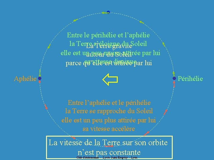 ● Entre le périhélie et l’aphélie la Terre du Soleil La s’éloigne Terre gravite