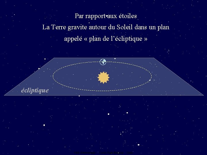 Par rapport aux étoiles La Terre gravite autour du Soleil dans un plan appelé