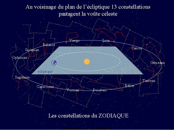 Au voisinage du plan de l’écliptique 13 constellations partagent la voûte céleste Vierge Lion