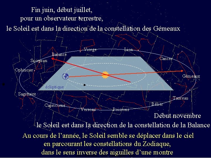 Fin juin, début juillet, pour un observateur terrestre, le Soleil est dans la direction