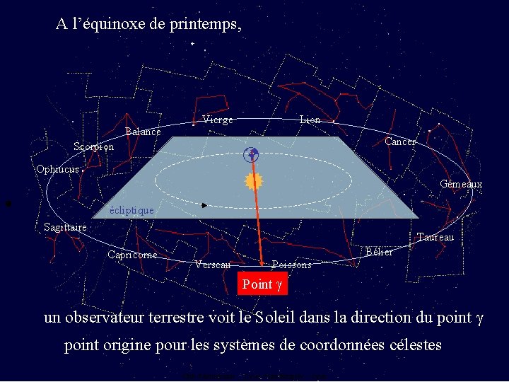 A l’équinoxe de printemps, Vierge Lion Balance Scorpion Cancer Ophiucus Gémeaux écliptique Sagittaire Taureau