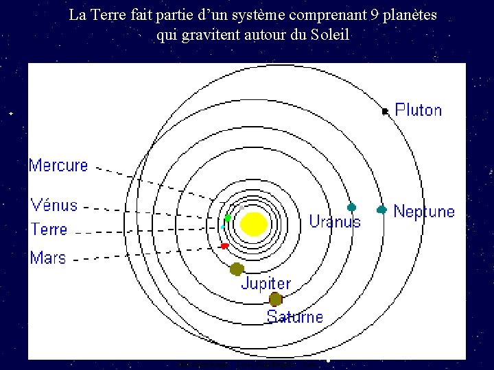 La Terre fait partie d’un système comprenant 9 planètes qui gravitent autour du Soleil