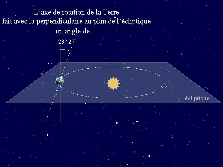 L’axe de rotation de la Terre fait avec la perpendiculaire au plan de l’écliptique