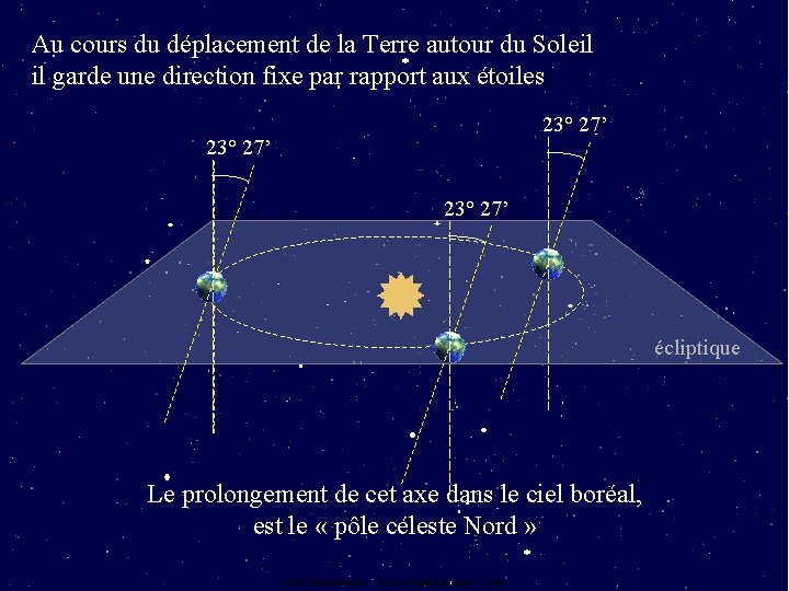 Au cours du déplacement de la Terre autour du Soleil il garde une direction