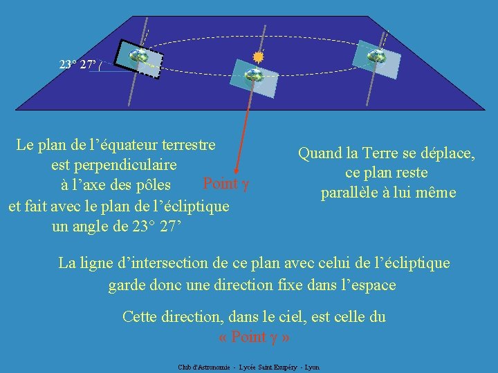  23° 27’ Le plan de l’équateur terrestre est perpendiculaire Point à l’axe des