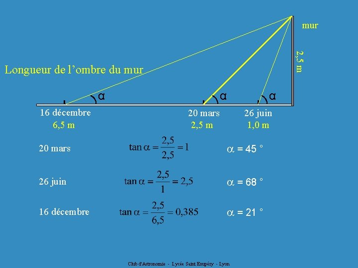 mur 2, 5 m Longueur de l’ombre du mur α 16 décembre 6, 5