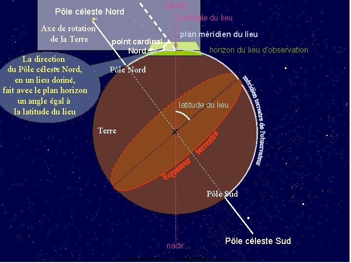 zénith Pôle céleste Nord verticale du lieu Axe de rotation de la Terre La