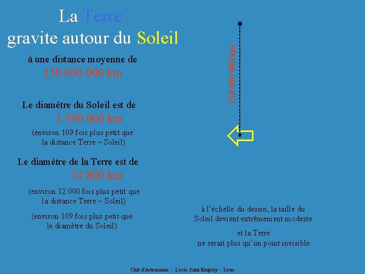 à une distance moyenne de 150 000 km Le diamètre du Soleil est de