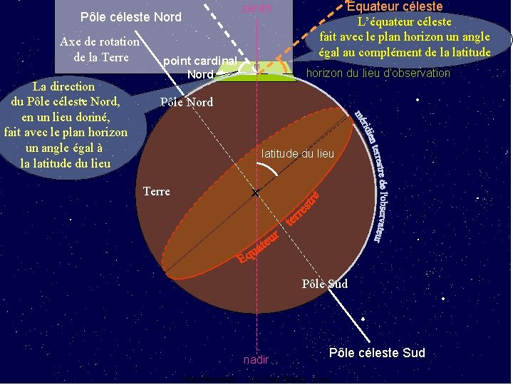 zénith Pôle céleste Nord Axe de rotation de la Terre La direction du Pôle