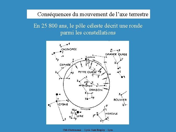 Conséquences du mouvement de l’axe terrestre En 25 800 ans, le pôle céleste décrit