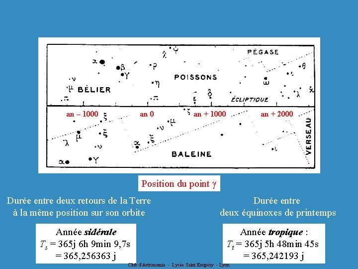 an – 1000 an + 2000 Position du point Durée entre deux retours de