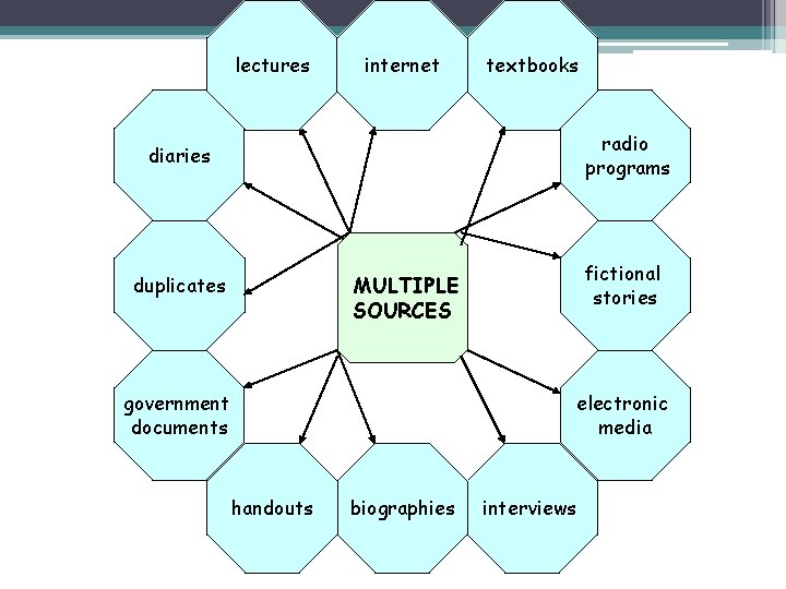 lectures internet textbooks radio programs diaries fictional stories MULTIPLE SOURCES duplicates government documents electronic lectures internet textbooks radio programs diaries fictional stories MULTIPLE SOURCES duplicates government documents electronic