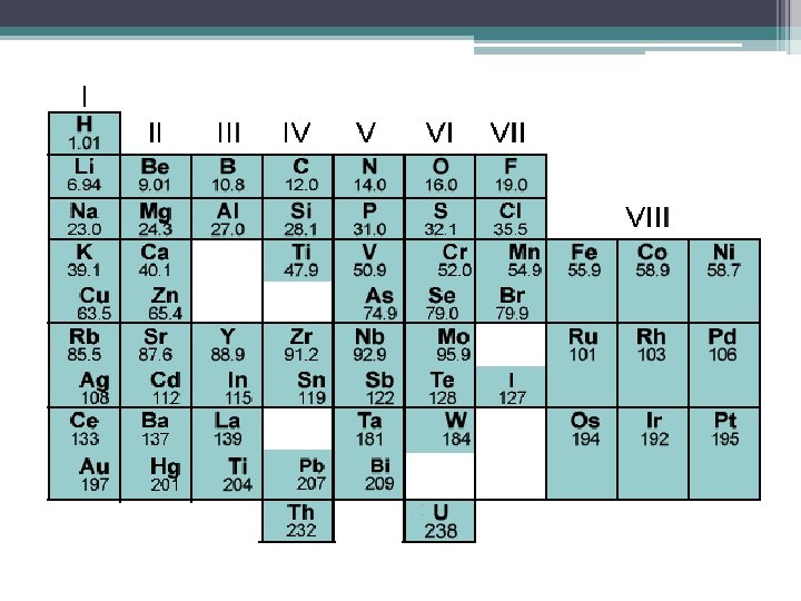 Mendeleev’s Periodic Table 