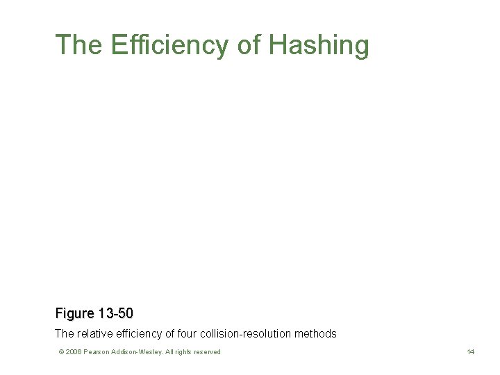 The Efficiency of Hashing Figure 13 -50 The relative efficiency of four collision-resolution methods