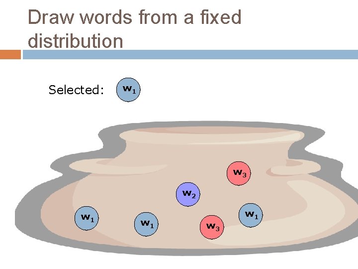 Draw words from a fixed distribution Selected: w 1 w 3 w 2 w