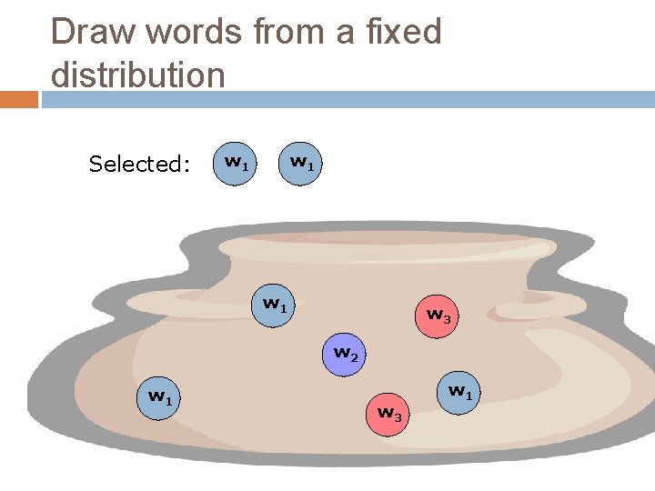 Draw words from a fixed distribution Selected: w 1 w 1 w 3 w