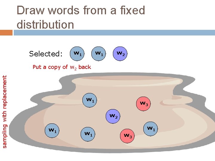 Draw words from a fixed distribution Selected: w 1 w 2 sampling with replacement