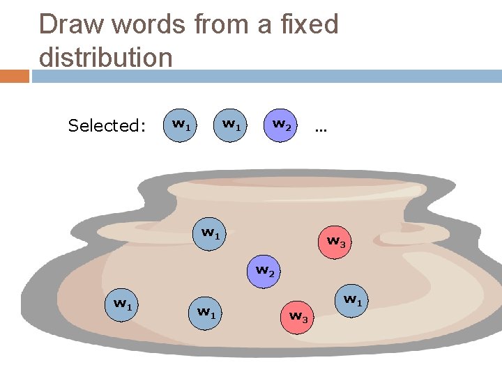 Draw words from a fixed distribution Selected: w 1 w 2 w 1 …