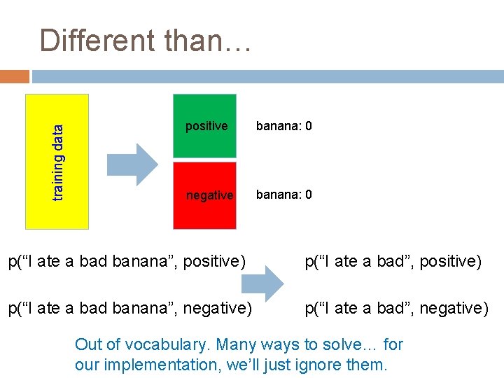training data Different than… positive banana: 0 negative banana: 0 p(“I ate a bad