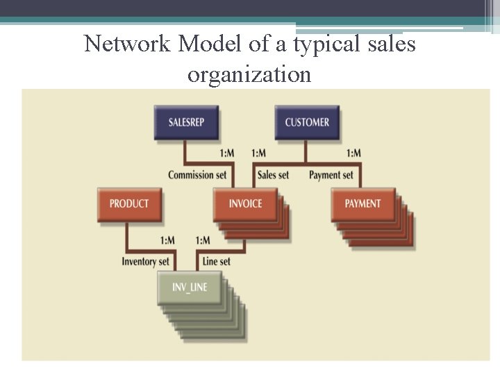 Network Model of a typical sales organization 