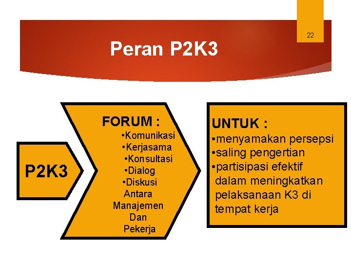 Peran P 2 K 3 FORUM : P 2 K 3 • Komunikasi •