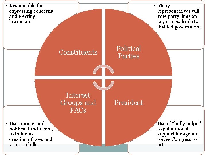  • Responsible for expressing concerns and electing lawmakers • Uses money and political