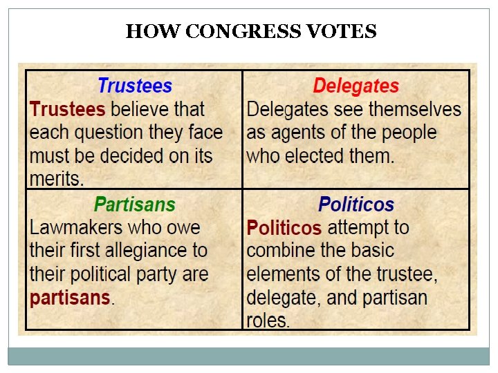 HOW CONGRESS VOTES 