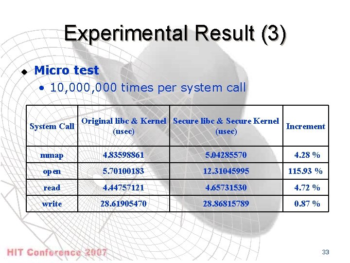 Experimental Result (3) u Micro test • 10, 000 times per system call System