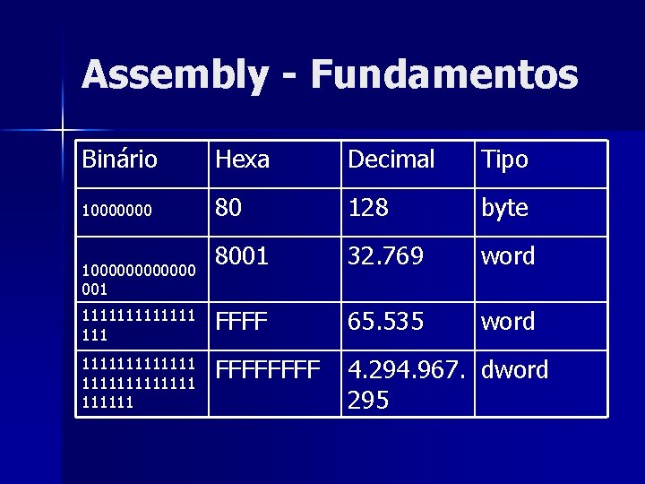 Assembly - Fundamentos Binário Hexa Decimal Tipo 10000000 80 128 byte 8001 32. 769