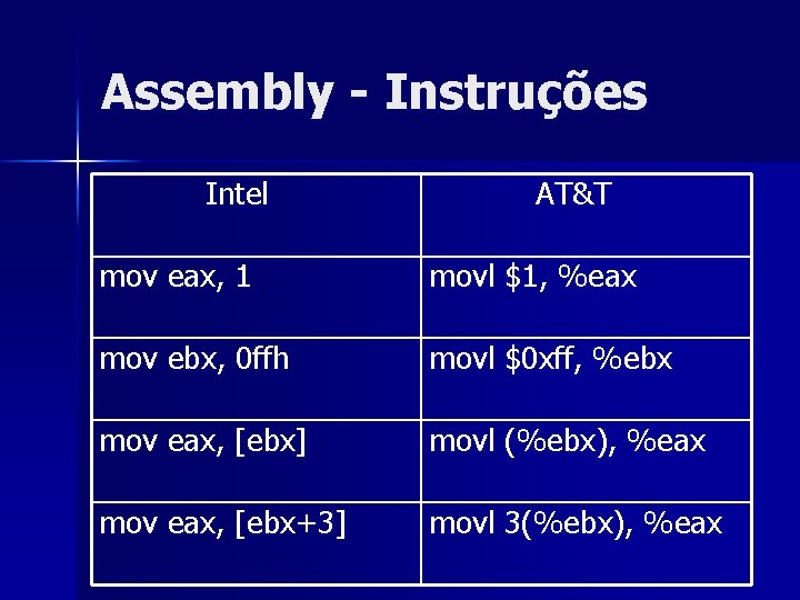 Assembly - Instruções Intel AT&T mov eax, 1 movl $1, %eax mov ebx, 0