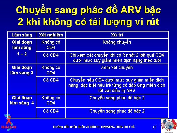 Chuyển sang phác đồ ARV bậc 2 khi không có tải lượng vi rút