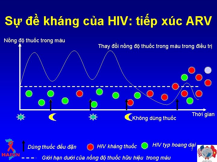 Sự đề kháng của HIV: tiếp xúc ARV Nồng độ thuốc trong máu Thay