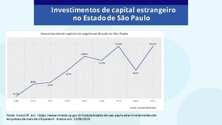 Investimentos de capital estrangeiro no Estado de São Paulo Fonte: Invest SP, em: <https: