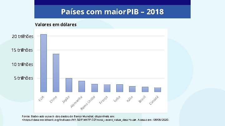 Países com maior PIB – 2018 Valores em dólares 20 trilhões 15 trilhões 10