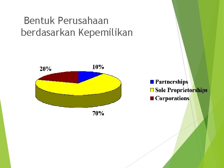 Bentuk Perusahaan berdasarkan Kepemilikan 