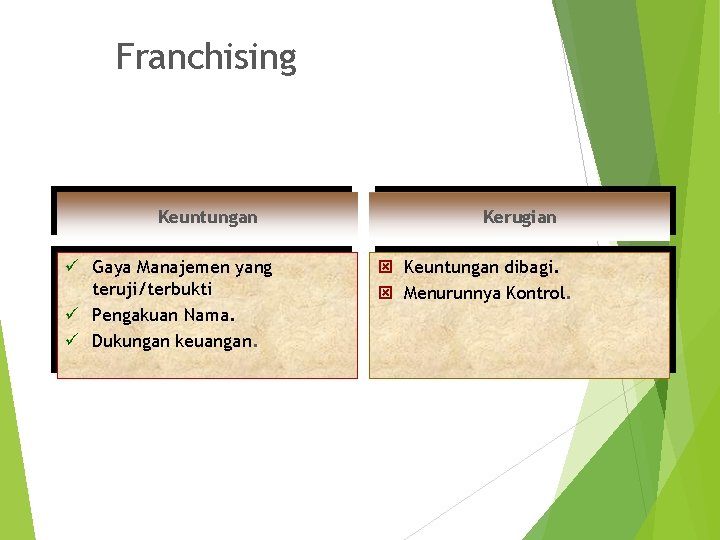 Franchising Keuntungan ü Gaya Manajemen yang teruji/terbukti ü Pengakuan Nama. ü Dukungan keuangan. Kerugian