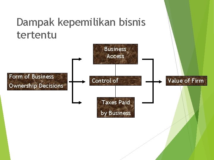 Dampak kepemilikan bisnis tertentu Business Access to Funding Form of Business Ownership Decisions Control