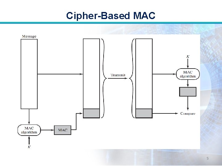 Cipher-Based MAC 5 Cipher-Based MAC 5